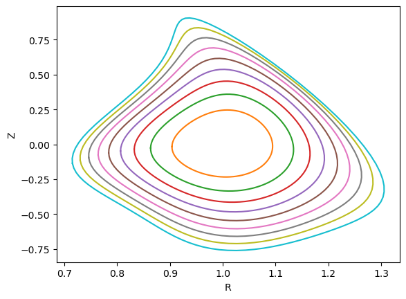 Flux surfaces